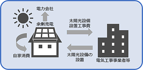 「自分で設置する方法（自己所有型）」の画像