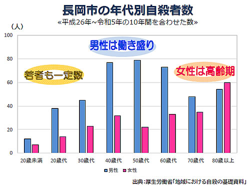 「長岡市の年代別自殺者数【図3】」の画像