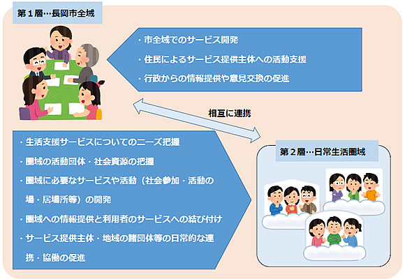 「生活支援体制整備事業の推進」の画像