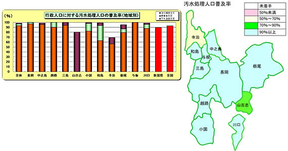 「地域別汚水処理の普及状況」の画像