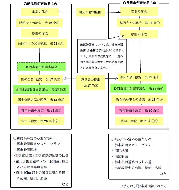 「都市計画決定・変更手続きの流れ」の画像