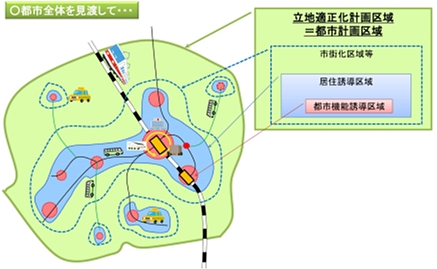 「コンパクトなまちづくり」の画像