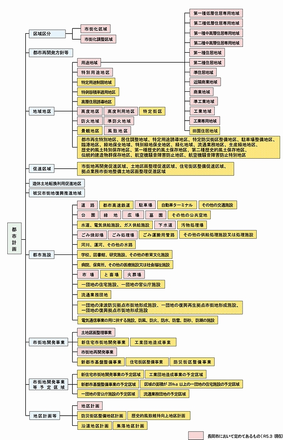 「都市計画法による都市計画一覧」の画像