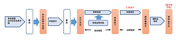 「事業申請フロー図」の画像