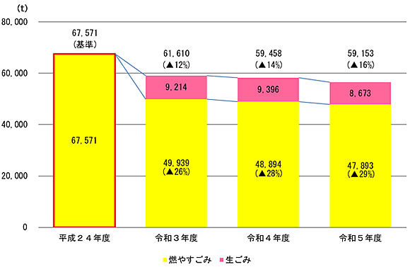 「燃やすごみ量の削減」の画像