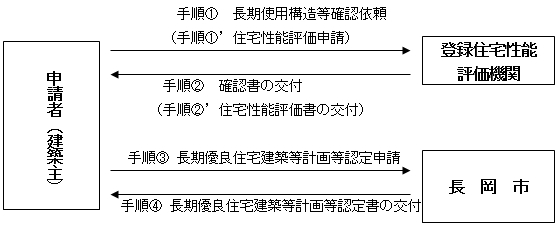 「長期優良住宅の普及の促進に関する法律について」の画像