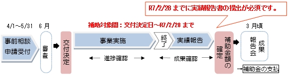 「事業スケジュール」の画像