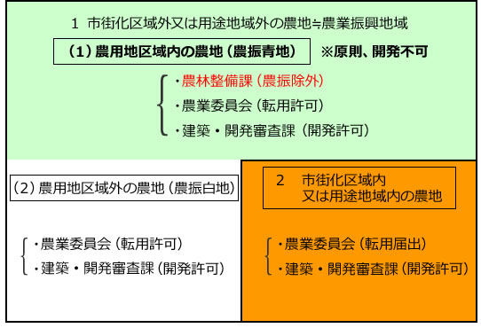 長岡市の農地分類【都市計画法、農業振興地域の整備に関する法律】