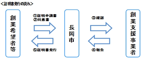 「証明書発行の流れ」の画像