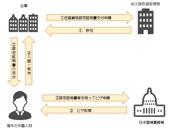 「海外在住の外国人を採用する場合」の画像