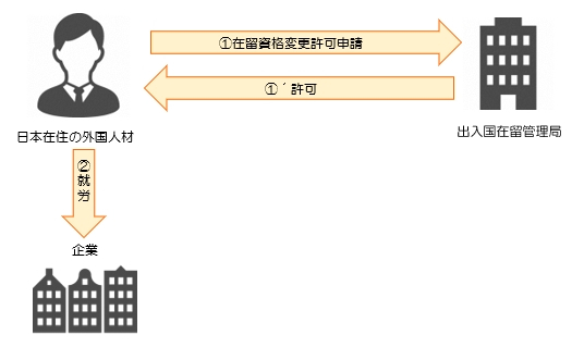 「日本在住の外国人を採用する場合」の画像