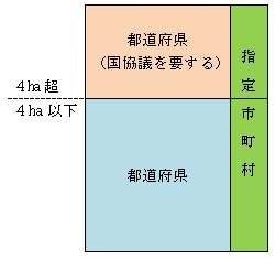 許可権限者