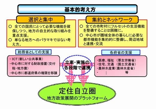 定住自立圏構想の基本的考え方