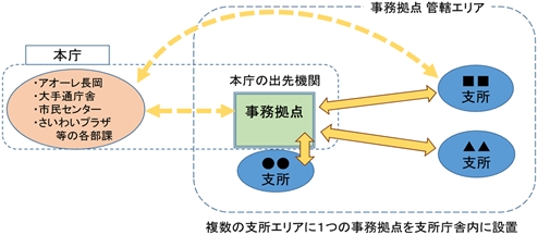 「事務拠点の体制」の画像