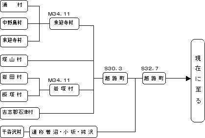 越路町が形成された歴史図