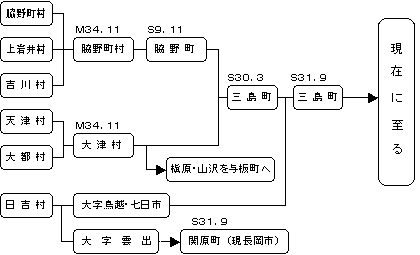 三島町が形成された歴史図