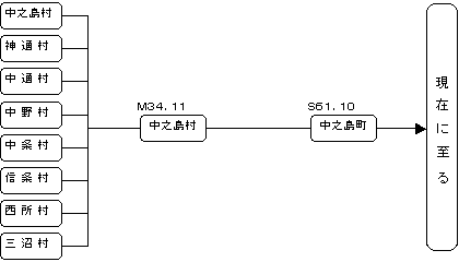 中之島町が形成された歴史図