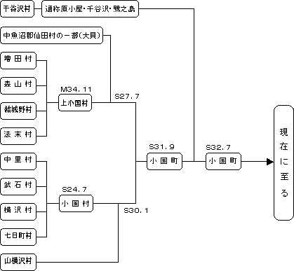 小国町が形成された歴史図