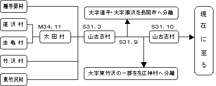 山古志村が形成された歴史図