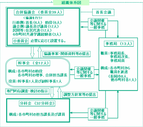 協議会規約・規程、組織体制