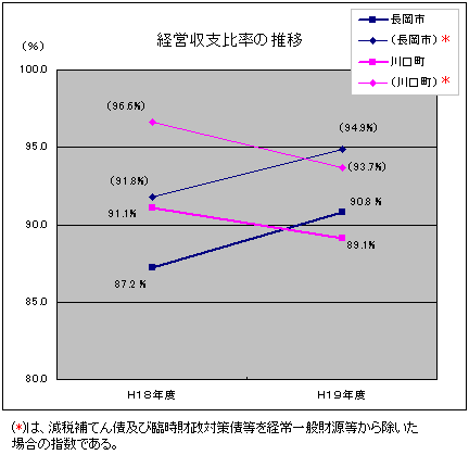 経常収支比率