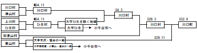 川口町の沿革