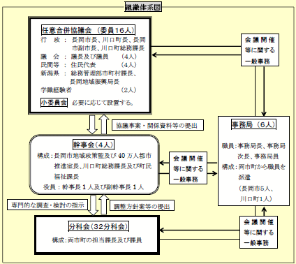 任意合併協議会組織図