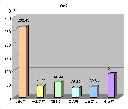 面積