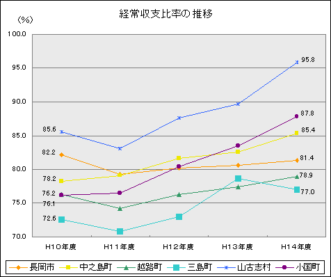 経常収支比率の推移