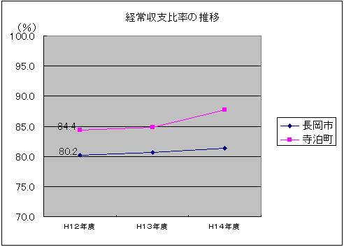 経常収支比率