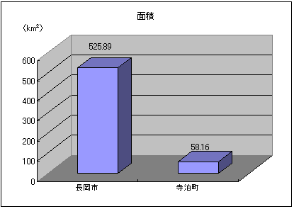 面積