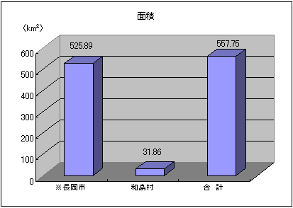 面積