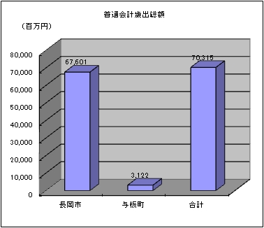 普通会計歳出総額