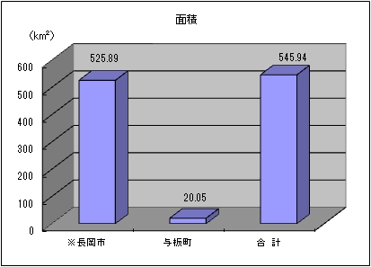 面積