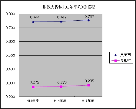 財政力指数