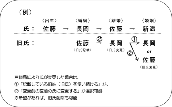 「旧姓（旧氏）の変更」の画像