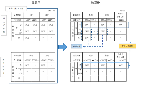 「改正前後の控除額について」の画像