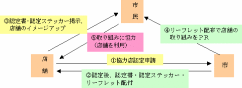 「長岡市ごみ減量・リサイクル協力店になると（概要図）」の画像