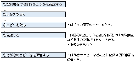 「はがきの出し方」の画像