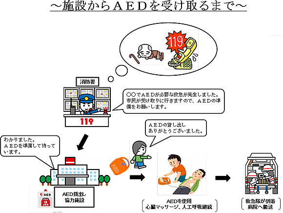 「施設からAEDを受け取るまで」の画像