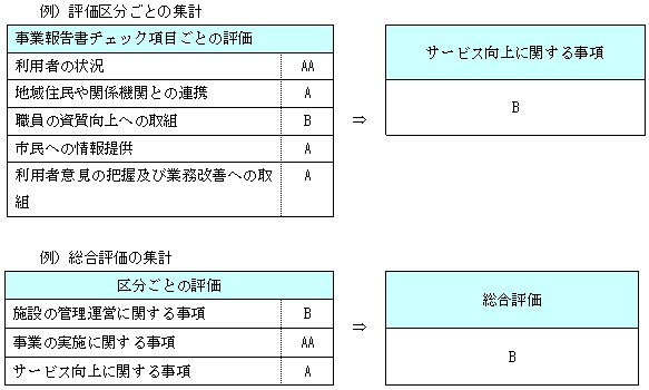 評価の集計方法について